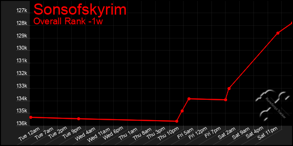 1 Week Graph of Sonsofskyrim