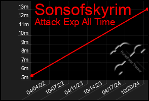 Total Graph of Sonsofskyrim