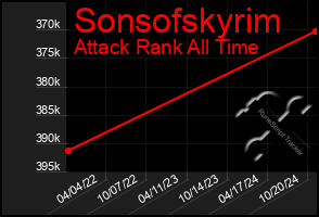 Total Graph of Sonsofskyrim