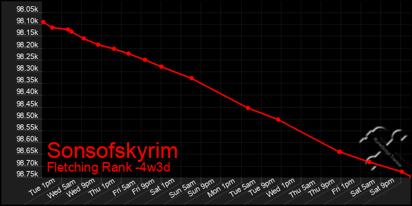 Last 31 Days Graph of Sonsofskyrim