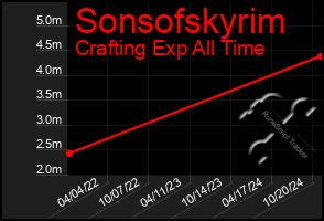 Total Graph of Sonsofskyrim