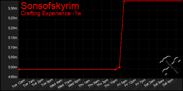 Last 7 Days Graph of Sonsofskyrim