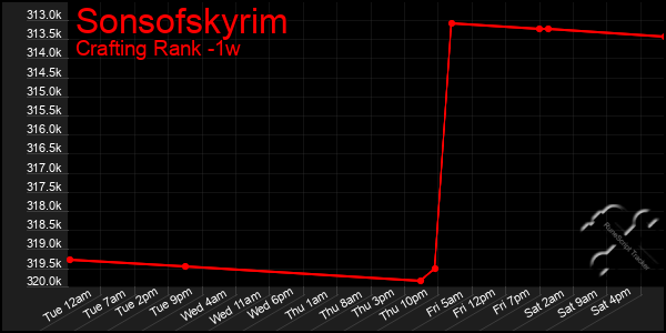 Last 7 Days Graph of Sonsofskyrim