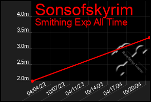 Total Graph of Sonsofskyrim