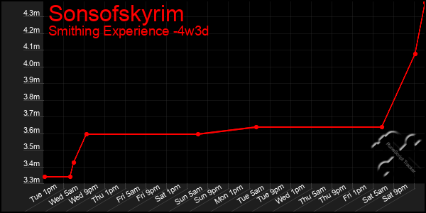 Last 31 Days Graph of Sonsofskyrim