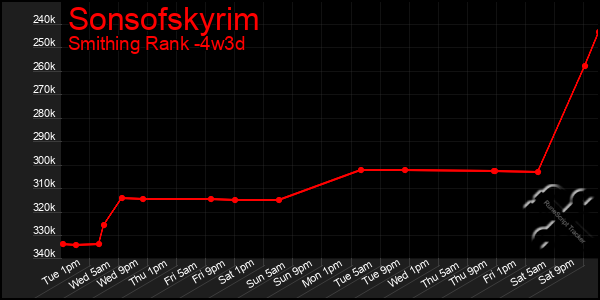 Last 31 Days Graph of Sonsofskyrim