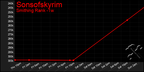 Last 7 Days Graph of Sonsofskyrim