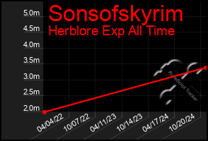 Total Graph of Sonsofskyrim