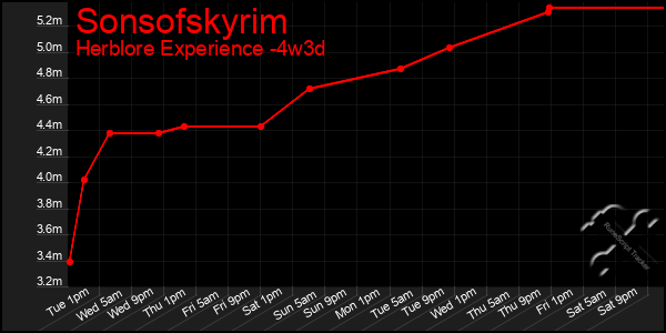 Last 31 Days Graph of Sonsofskyrim