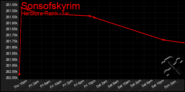 Last 7 Days Graph of Sonsofskyrim