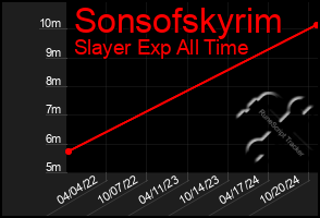 Total Graph of Sonsofskyrim