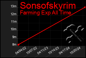 Total Graph of Sonsofskyrim