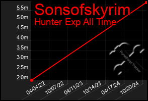 Total Graph of Sonsofskyrim