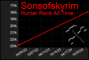 Total Graph of Sonsofskyrim