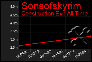 Total Graph of Sonsofskyrim