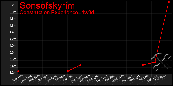 Last 31 Days Graph of Sonsofskyrim