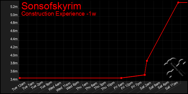 Last 7 Days Graph of Sonsofskyrim