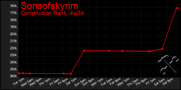 Last 31 Days Graph of Sonsofskyrim