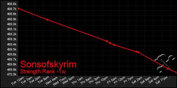 Last 7 Days Graph of Sonsofskyrim