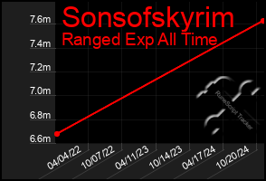 Total Graph of Sonsofskyrim