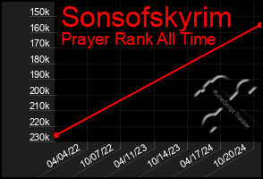 Total Graph of Sonsofskyrim