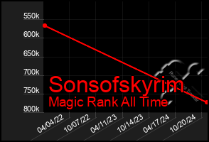 Total Graph of Sonsofskyrim