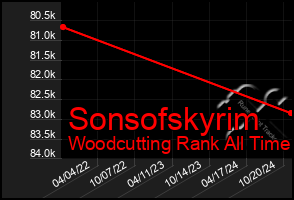 Total Graph of Sonsofskyrim