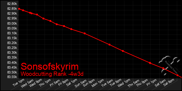 Last 31 Days Graph of Sonsofskyrim