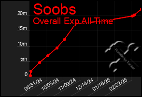 Total Graph of Soobs