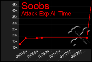 Total Graph of Soobs