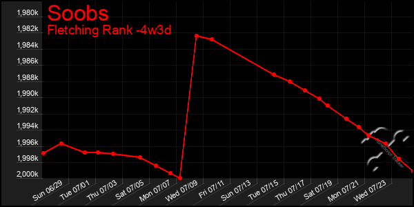 Last 31 Days Graph of Soobs