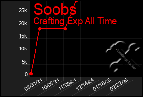 Total Graph of Soobs