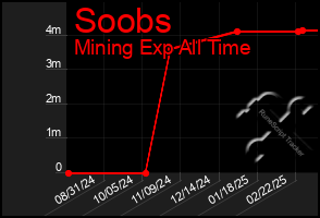 Total Graph of Soobs