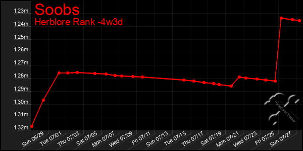 Last 31 Days Graph of Soobs