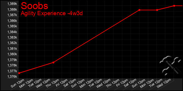 Last 31 Days Graph of Soobs