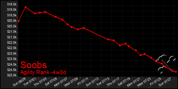 Last 31 Days Graph of Soobs