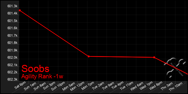 Last 7 Days Graph of Soobs