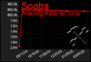 Total Graph of Soobs