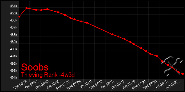 Last 31 Days Graph of Soobs