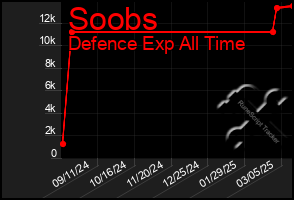 Total Graph of Soobs