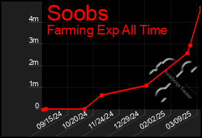 Total Graph of Soobs