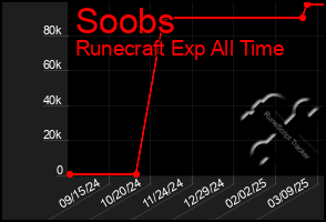 Total Graph of Soobs