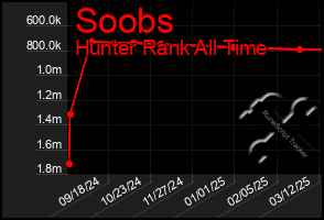 Total Graph of Soobs