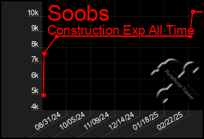 Total Graph of Soobs