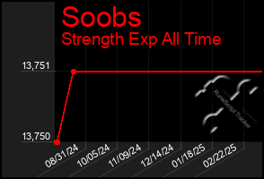 Total Graph of Soobs