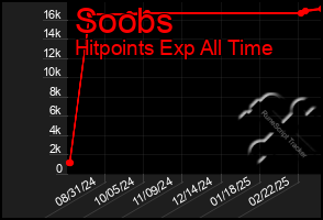 Total Graph of Soobs