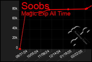 Total Graph of Soobs