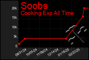 Total Graph of Soobs