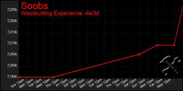 Last 31 Days Graph of Soobs