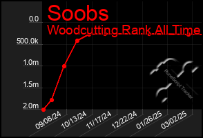 Total Graph of Soobs